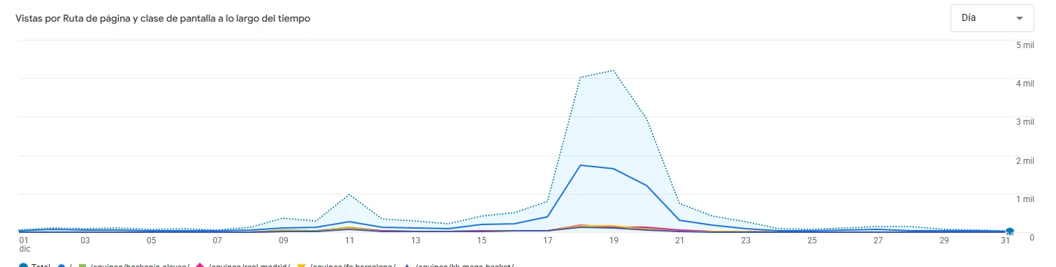 Gráfica de Google Analytics con las páginas vistas por día de la web del torneo en diciembre de 2025, con el pico del 18 al 20 Gráfica de Google Analytics con las páginas vistas por día de la web del torneo en diciembre de 2025, con el pico del 18 al 20