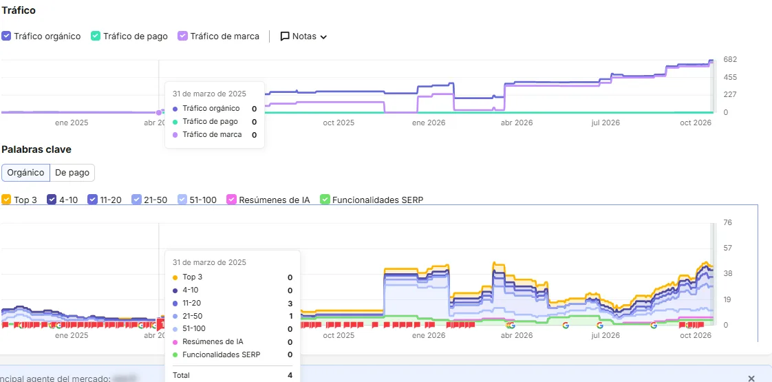 Gràfiques de Semrush amb el trànsit orgànic i les keywords del web de Clustag de març de 2025 a octubre de 2026