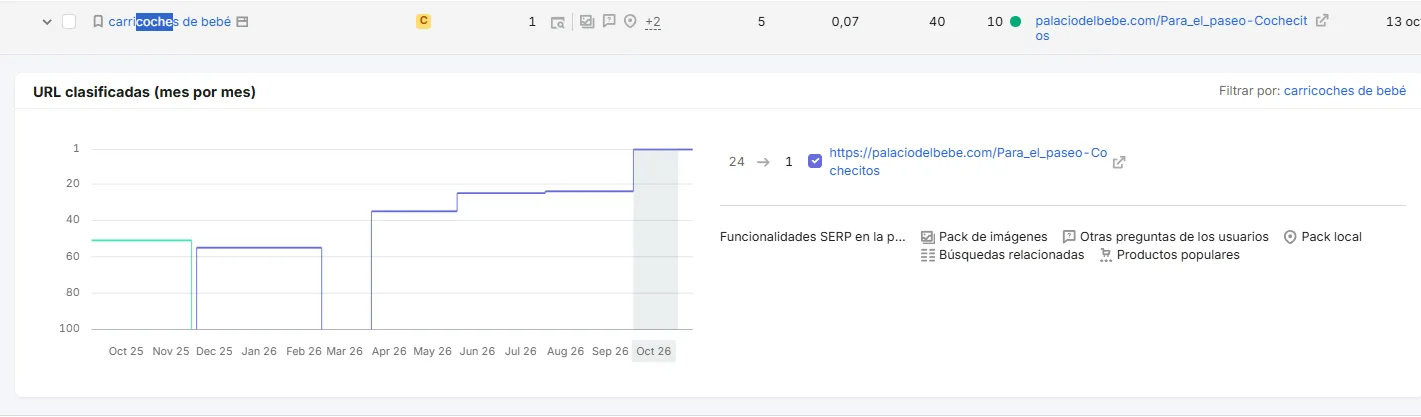 Evolución en Semrush de la búsqueda "carricoches de bebé": de la posición 24 a la 1 para la categoría de cochecitos de Palacio del Bebé