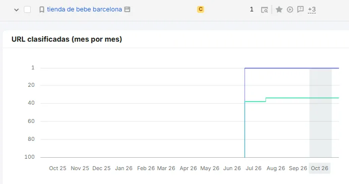 Evolución en Semrush de la búsqueda "tienda de bebé Barcelona": posición 1 desde julio de 2026