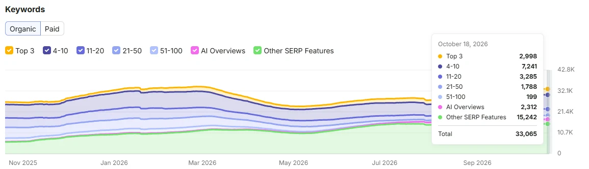 Evolución de las keywords de Tattoox por posición en Google según Semrush, octubre 2025 a octubre 2026 Evolución de las keywords de Tattoox por posición en Google según Semrush, octubre 2025 a octubre 2026