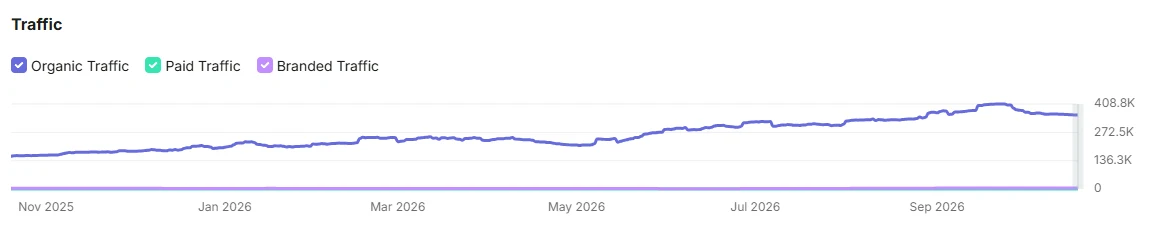 Gráfica de tráfico orgánico mensual de tattoox.es en Semrush, de octubre de 2025 a octubre de 2026 Gráfica de tráfico orgánico mensual de tattoox.es en Semrush, de octubre de 2025 a octubre de 2026
