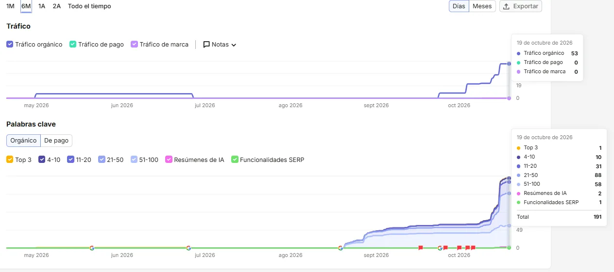Gráfica de Semrush con la evolución de las keywords orgánicas de villazonmerceabogados.com de agosto a octubre de 2026