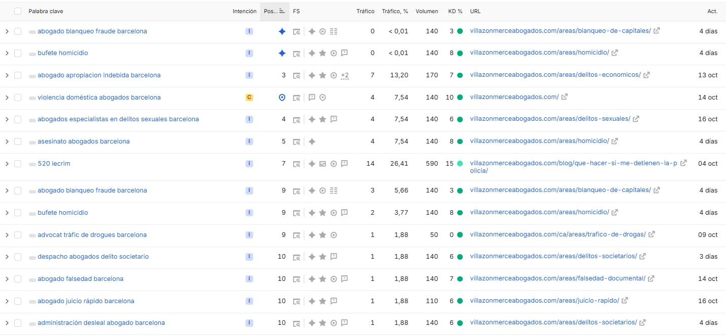 Listado de Semrush con las posiciones de villazonmerceabogados.com en Google para búsquedas de abogado penalista en Barcelona