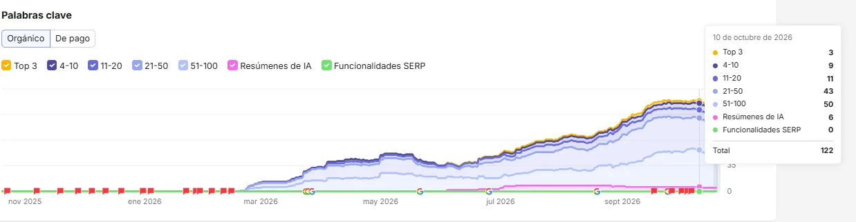 Gráfica de Semrush con la evolución de las keywords orgánicas de volturaprojects.es por posición, de marzo a octubre de 2026